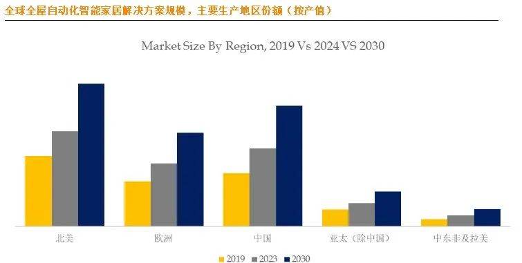 居市场大揭秘：十大生产商及市场版图麻将胡了网址全球全屋自动化智能家(图2)