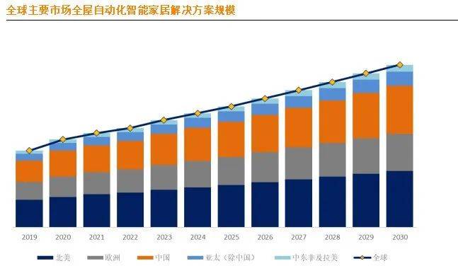 居市场大揭秘：十大生产商及市场版图麻将胡了网址全球全屋自动化智能家(图6)