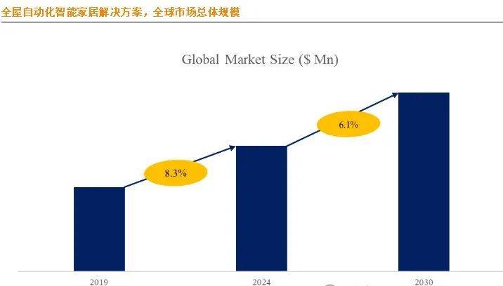 居市场大揭秘：十大生产商及市场版图麻将胡了网址全球全屋自动化智能家(图4)