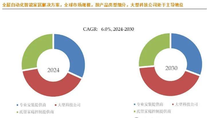 居市场大揭秘：十大生产商及市场版图麻将胡了网址全球全屋自动化智能家(图3)