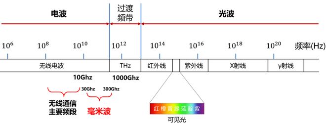 看懂毫米波雷达这一篇就够啦！PG麻将胡了免费试玩模拟器(图4)